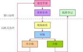 代理海淀保健食品许可证,海淀区食品流通许可证 食品流通许可证