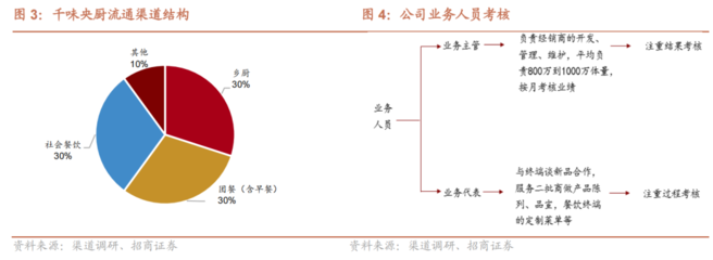 【招商食品|专题】千味央厨如何发力流通渠道?