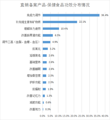 2020直销备案保健食品数量为571种,内资企业占比为66%!