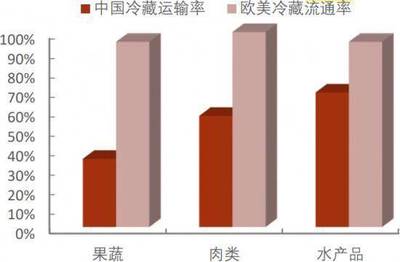 谁来搬走冷链物流头上的三座大山?