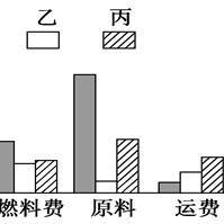 冷链物流是指冷藏冷冻类物品在从生产、贮藏运输、销售到消费前的各个环节中始终处于规定的低温环境下,以保证食品质量,减少食品损耗的一项系统工程(图为农产品冷链物流流程示意图)。目前,我国果蔬、肉类和水产品冷链流通率(指采用冷链物流占所有物流的比重)分别达到5%、15%和23%,而发达国家农产品进入冷链流通率在95%以上。