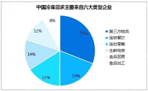 冷链行业市场前景分析 中国冷链行业市场前瞻与未来投资战略分析报告