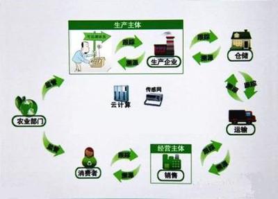 食用农产品药残及质量控测